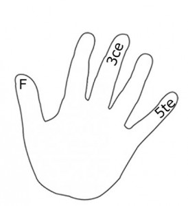 Les intervalles sur les doigts de la main