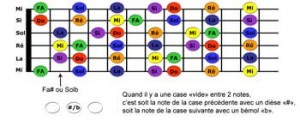 Tableau des notes sur le manche